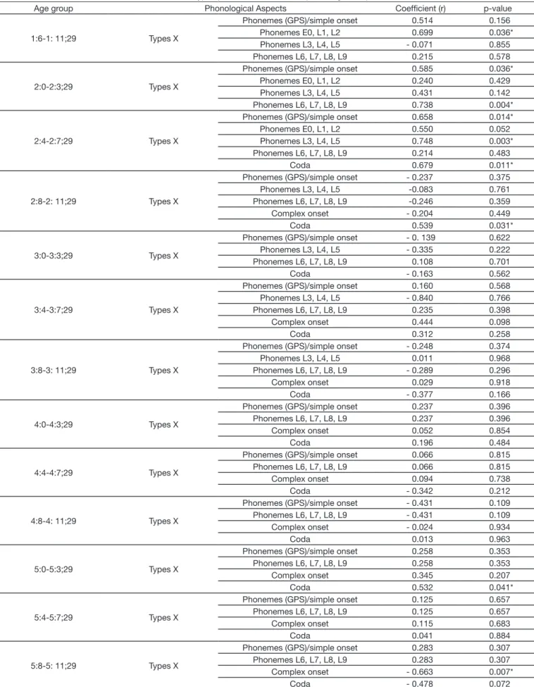 Table 4. Correlations between the number of lexical types produced and different phonological aspects of individuals