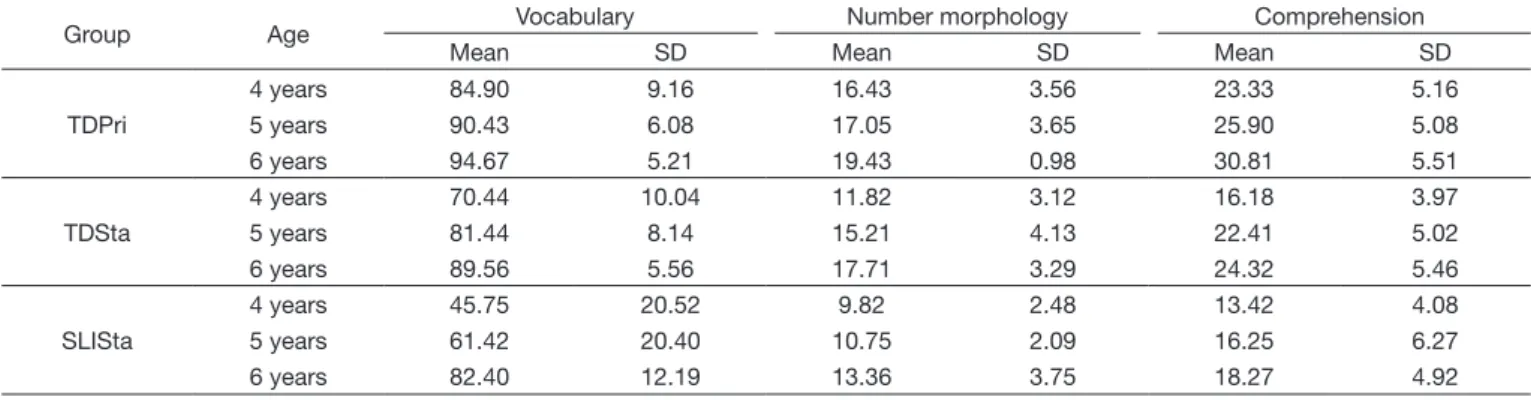Table 2 shows a signiicant difference between groups for  all language tests. Posthoc analysis (Bonferroni) indicated the  pattern of responses was similar to all tests: children from the  SLISta group performed worse than TDSta children (p&lt;0.001),  whi