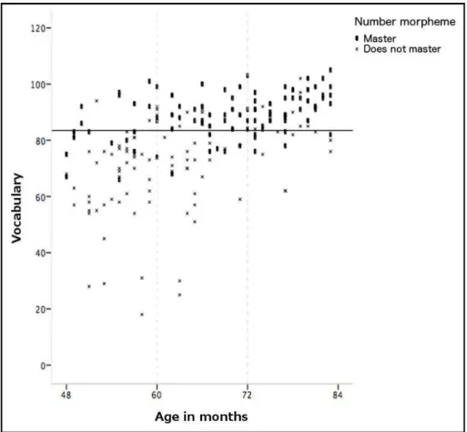 Figure 1. Mastery of the number morpheme in function of vocabulary and age, according to ROC curve’s criterion