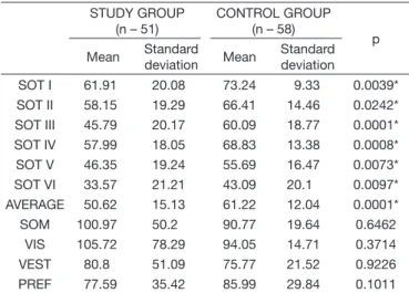 Table 3. Descriptive and comparative analysis of SOT I, II, III, IV, V and  VI and the Sensorial analysis (SOM, VIS, VEST, PREF), school data  with and without oral breathing, obtained in dynamic posturography  Foam Laser STUDY GROUP (n – 51) CONTROL GROUP