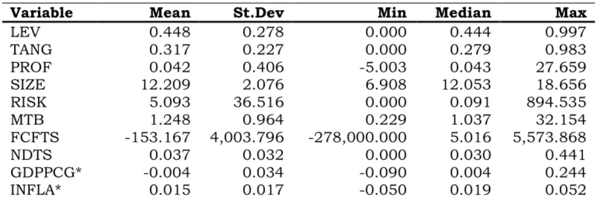 Table I summarises the descriptive statistics of the entire sample with the dependent and the  independent variables for the overall period 2005-2017