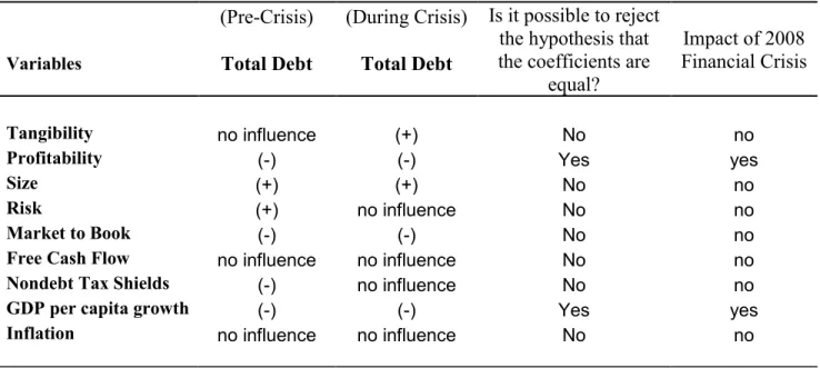 Table VI summarises the overall results presented above. 