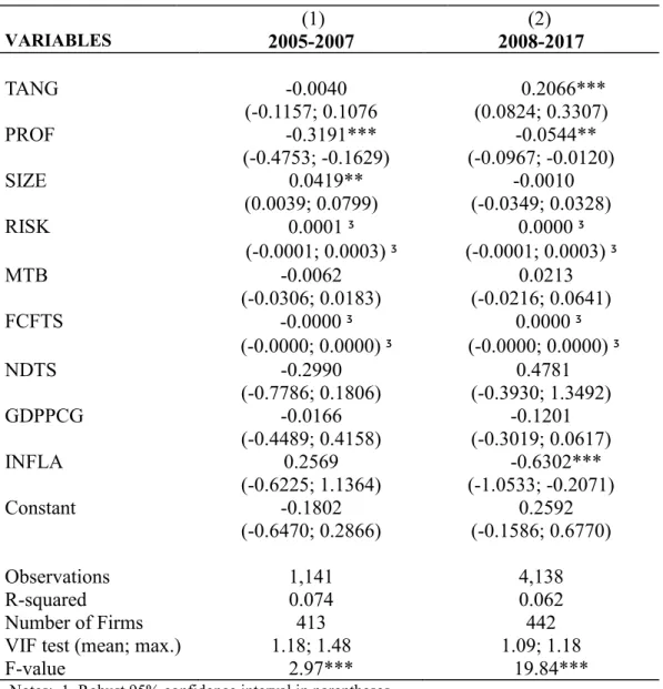 Table A1 – Panel Regression of Book Leverage   Before and during the financial crisis