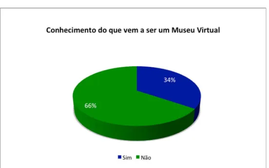 GRÁFICO 5 – Distribição dos sujeitos que compreendem o que é um Museu Virtual  