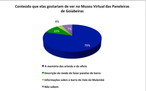 GRÁFICO 6 – Conteúdo que as paneleiras gostariam de ver no Museu Virtual 