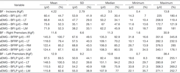 Table 4 presents the correlation between MFI and sEMG. 