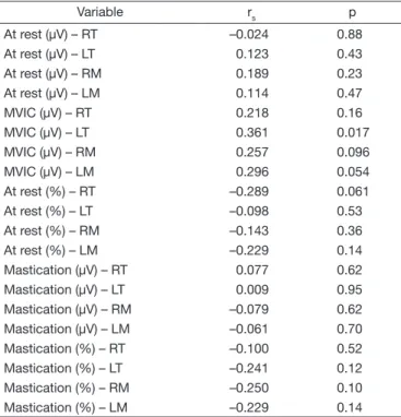 Table 3. Correlation between the MFI scores and BF