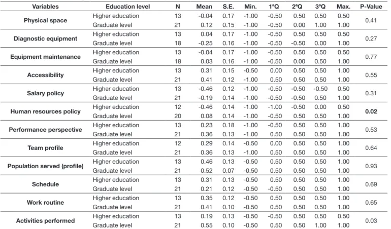 Table 1. Association between professional satisfaction and education level