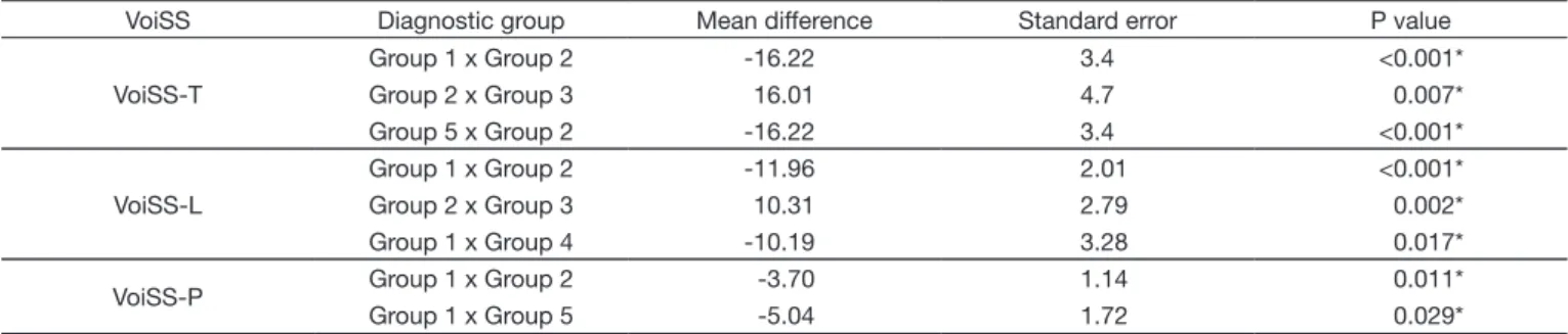 Table 2. Post hoc analysis of voice symptoms scale means in the diagnostic groups