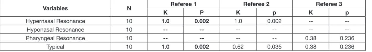 Table 2 shows how the subjects perceive the auditory  changes in their voices with aging