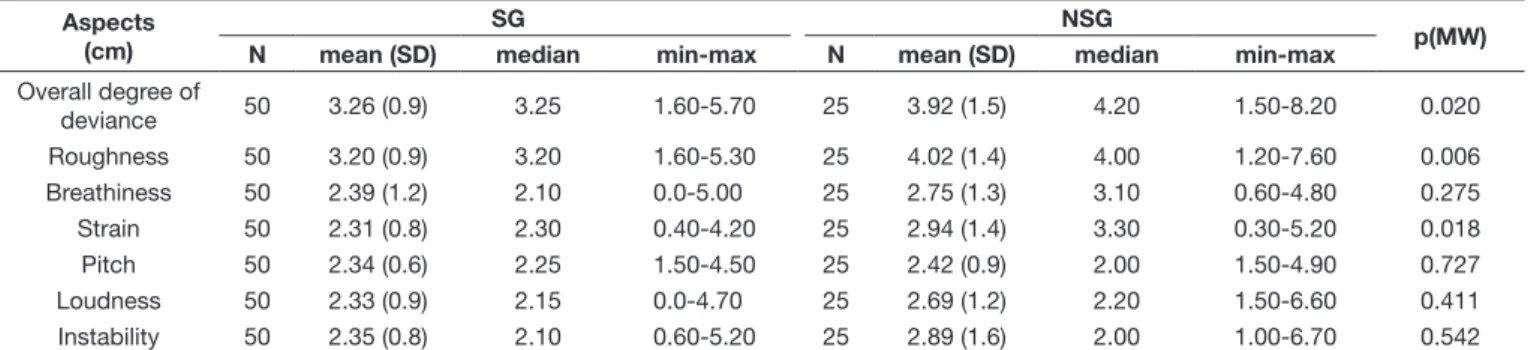Table 3. Descriptive analysis of parameters of the Auditory-Perceptual Evaluation Aspects