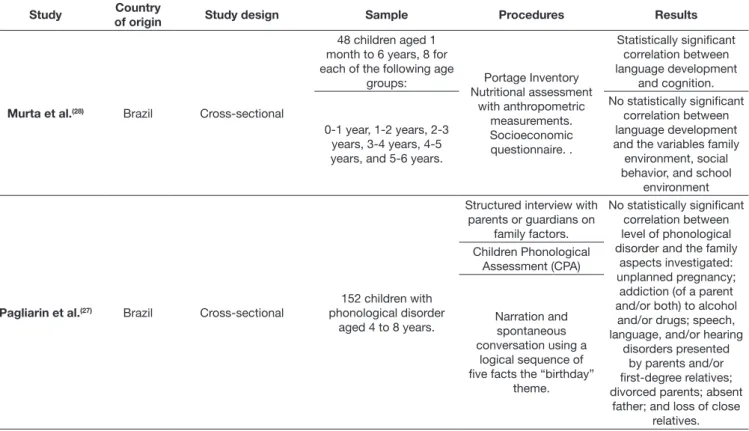 Table 2. Clinical trials and cross-sectional studies included in the search