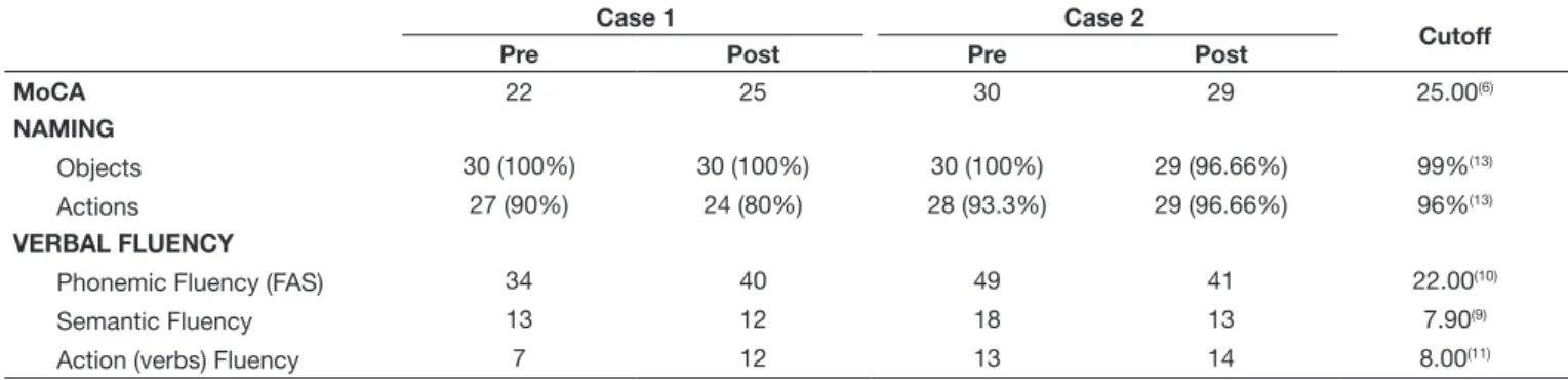 Table 1.  Description of pre- and post-surgery cognition, naming and verbal fluency data