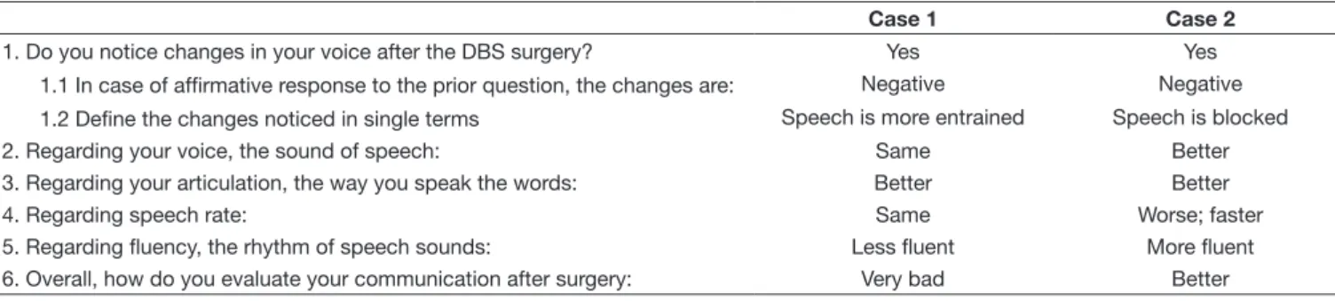 Table 3.  Answers of the self-declared protocol