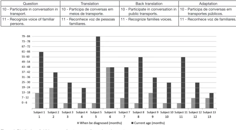 Figure 1. Distribution of children according to age at diagnosis and current age