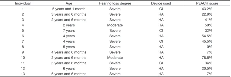 Table 2. Distributions of answers to question 1 of PEACH questionnaire 1. Is the child using the individual hearing aid/cochlear implant?