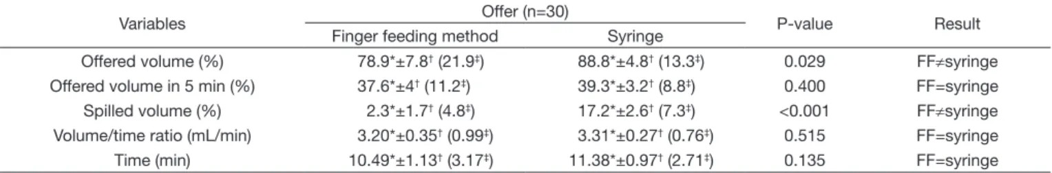 Table 4. Correlation of assessed individuals features with volume and proportion of offered, spilled offer and time for each type of offer (finger  feeding and syringe)
