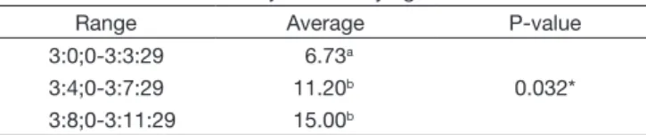 Table 1 refers to the average number of conjunctions by age,  with comparison of the conjunctions use among age ranges