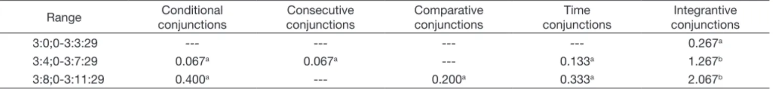 Table 3 shows the number of subordinate conjunctions in the  spontaneous speech of the 45 subjects evaluated