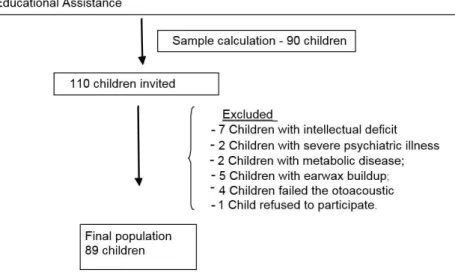 Figure 1. Flowchart of the population composition process