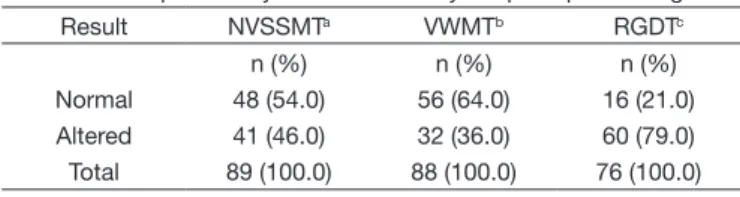 Table 1. Descriptive analysis of the auditory temporal processing tests