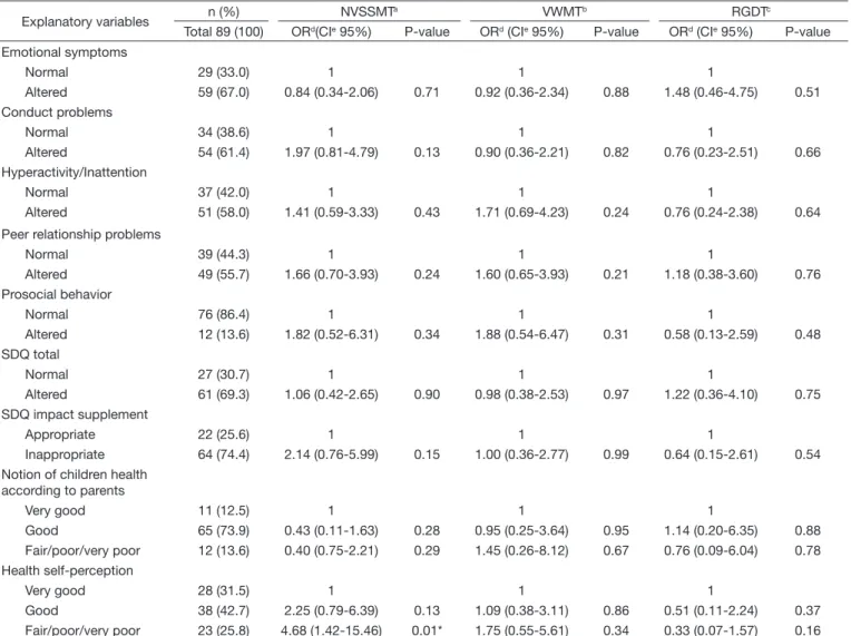 Table 5   shows  the  inal  model  of  multivariate  analysis  adjusted for age and gender
