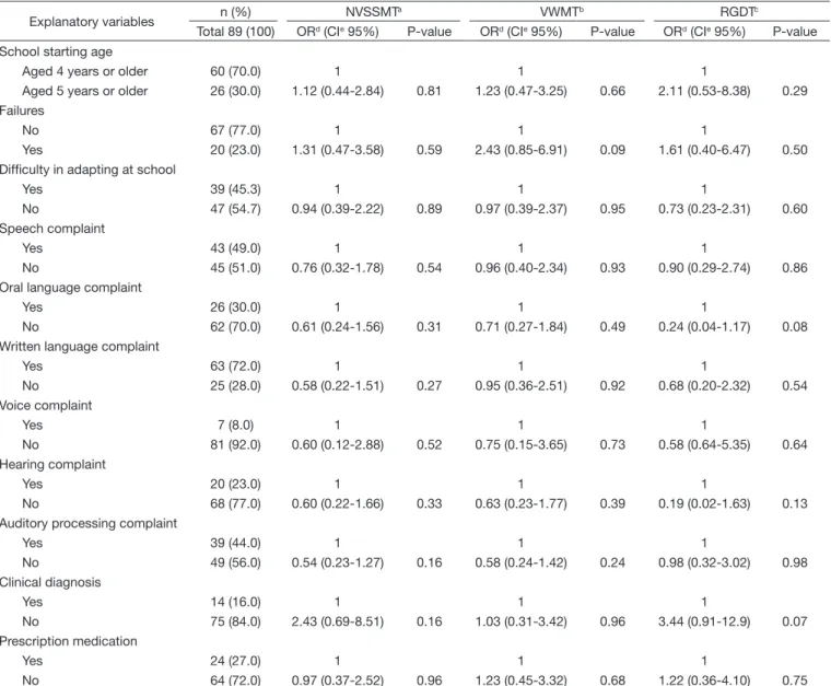 Table 3. Description of the study population and analysis of correlation between auditory temporal and behavioral aspects and health perception
