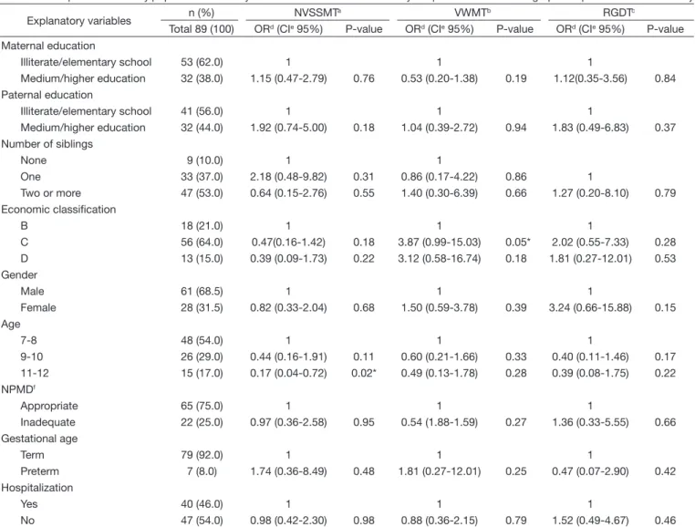 Table 4. Description of the study population and analysis of correlation between auditory temporal and sociodemographic aspects and health history