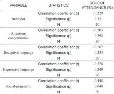 Table 2. Correlation between abilities assessed by the FCP-Rr and  school attendance (%) – Group A
