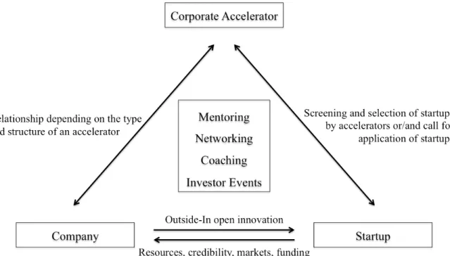 Figure 2: The Corporate Accelerator  Source: adapted from Bauer et al. (2016) 