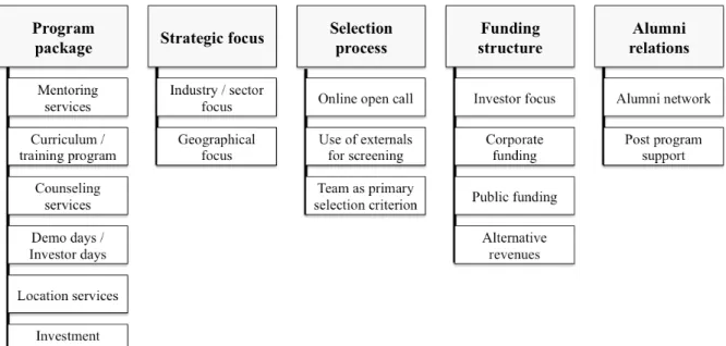 Figure 3: Key Dimensions of an Accelerator  Source: adapted from Pauwels et al. (2016) 