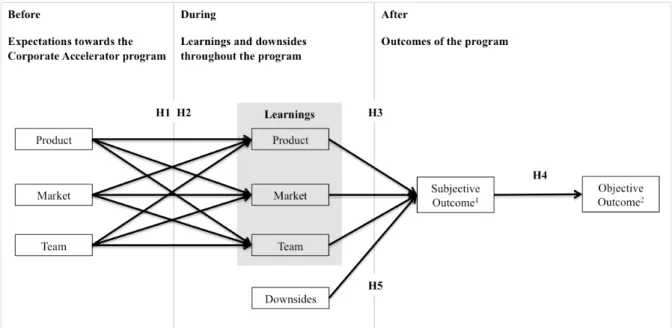Figure 5: Conceptual Framework  Source: Own elaboration 