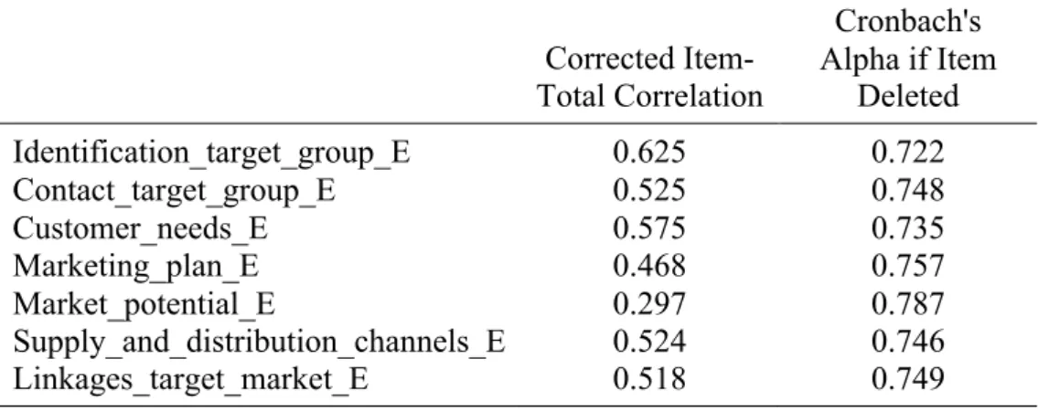 Table 2: Cronbach's Alpha Market Expectations 