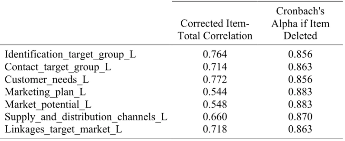 Table 3: Cronbach's Alpha Market Learning 