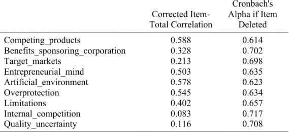 Table 4: Cronbach's Alpha Downsides 
