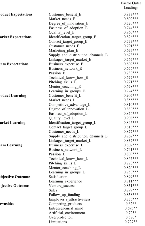 Table 5: Factor Outer Loadings 