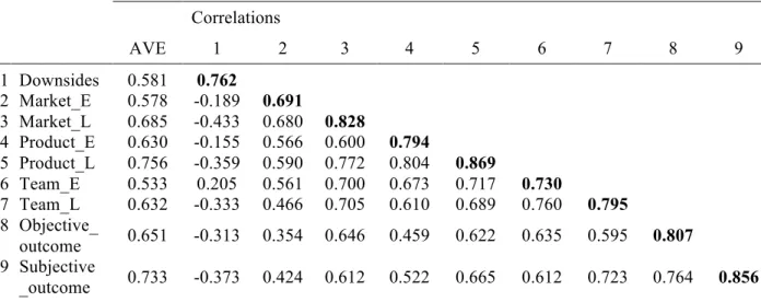 Table 6: Average Variance Extracted and Correlations  Correlations  AVE  1  2  3  4  5  6  7  8  9  1  Downsides  0.581  0.762  2  Market_E  0.578  -0.189  0.691  3  Market_L  0.685  -0.433  0.680  0.828 4  Product_E  0.630  -0.155  0.566  0.600  0.794  5 