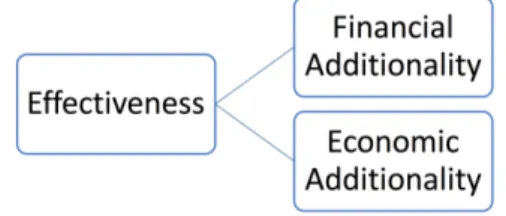 Figure 3.1 Schematic Diagram of Effectiveness 