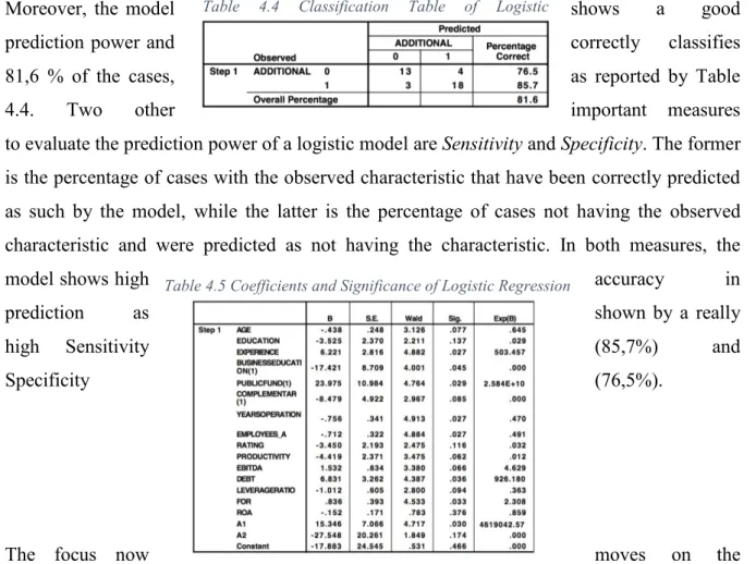 Table 4.5 Coefficients and Significance of Logistic Regression 