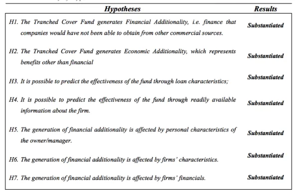 Table 4.6 Summary of Hypotheses and Results 