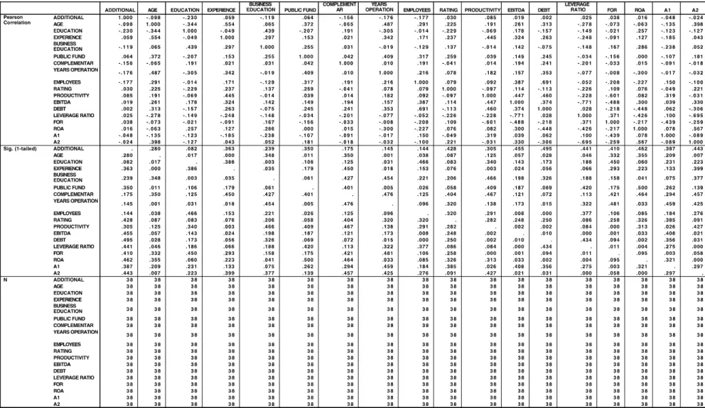 Table 7.16 Correlations of Independent Variables of Additionality Model 