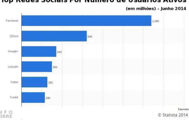 Figura  5  -  top  redes  sociais  por  numero  de  usuários  ativos  em  milhões  –  junho  de  2014  (fonte:  http://infosobre.com/pt/internet/redes-sociais-com-mais-usuarios-ativos-em-2014/)