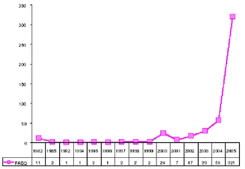 Gráfico 1 – Cursos novos a distância ao a ano nas instituições da amostra Fonte: ABRAEAD , 2007