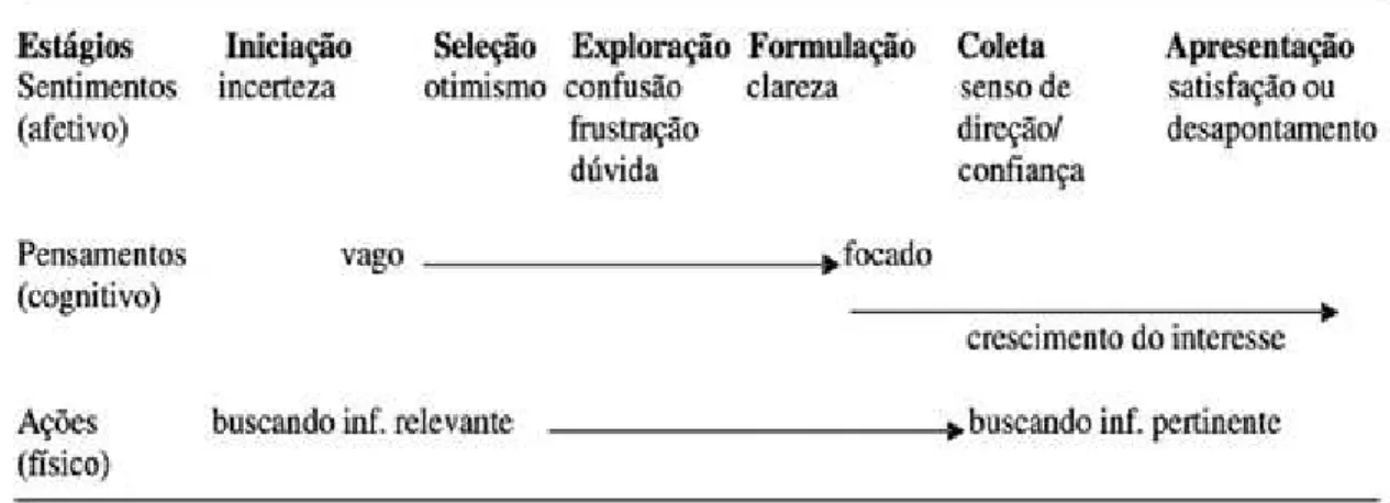 Figura 1 – Processo de busca de informação Fonte: Kuhlthau (1991)
