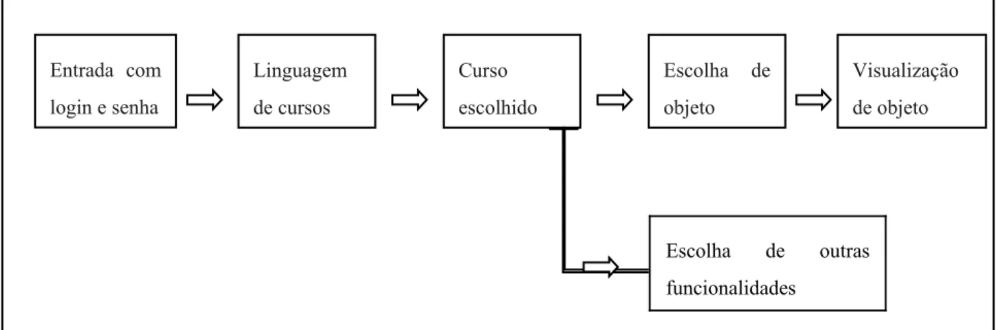 Figura 4 - Interface do aluno  Fonte: Lucena (2006)