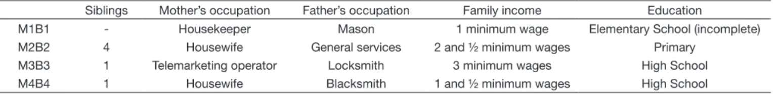 Table 1 shows a summary of the demographic data of  participants.