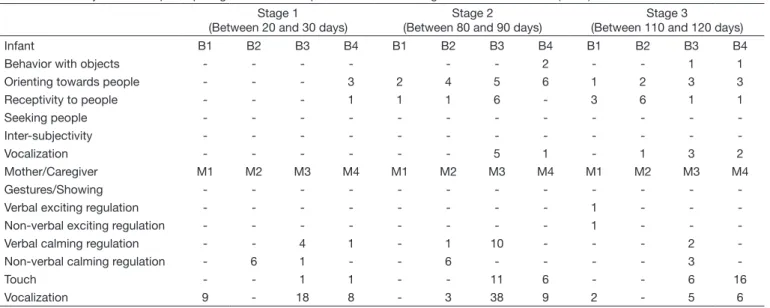 Table 2. Summary of the four participating infants with respect to the Infant Caregiver Scale of Behavior (ICBS) (15) Stage 1