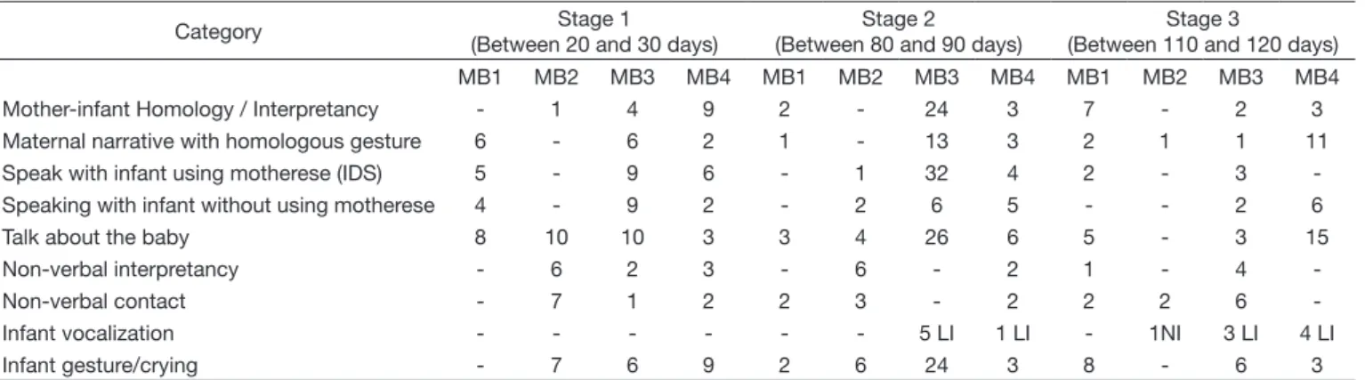 Table 3 shows the summarized results of analysis using  the ELAN software for the proposed categories and Table 4  the statiscal analysis.