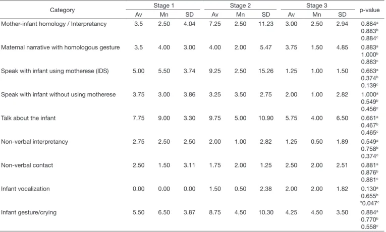 Table 4. Mean, median, and standard deviation analysis between the stages
