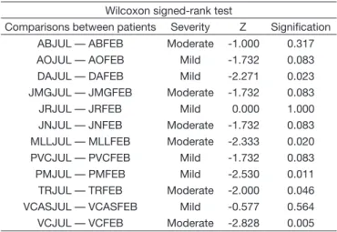 Table 1 shows that patient DA, diagnosed with Alzheimer’s  disease, presented different levels of performance on ToM skills
